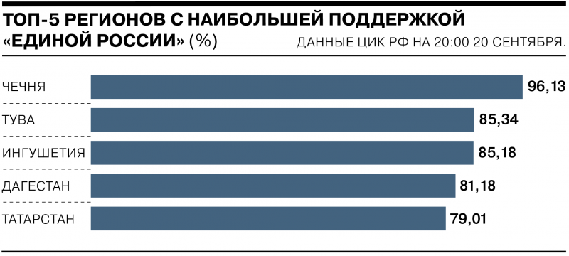 Результаты выборов-2021. Главные цифры