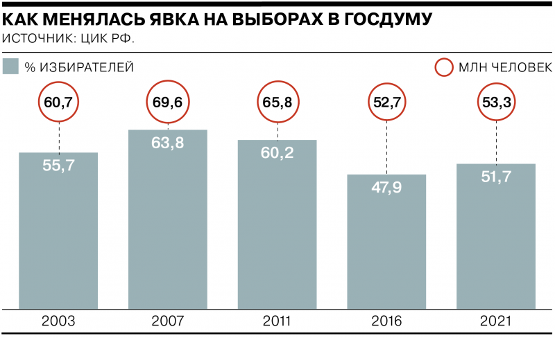 Результаты выборов-2021. Главные цифры